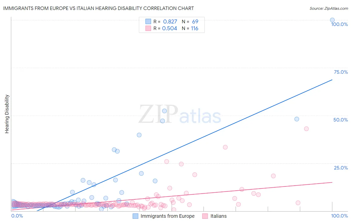 Immigrants from Europe vs Italian Hearing Disability