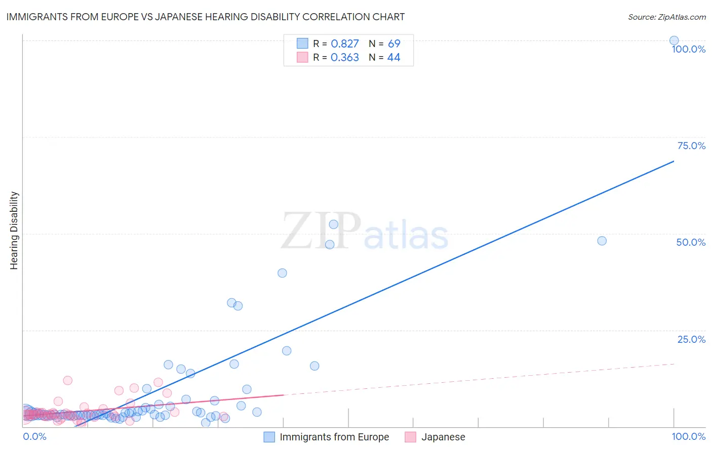 Immigrants from Europe vs Japanese Hearing Disability