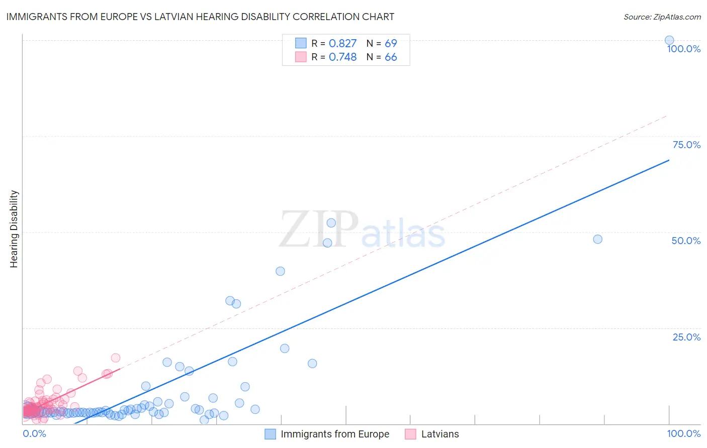 Immigrants from Europe vs Latvian Hearing Disability