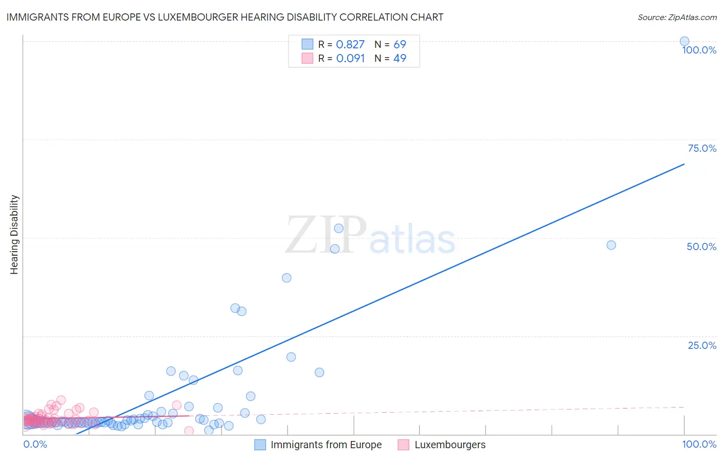 Immigrants from Europe vs Luxembourger Hearing Disability