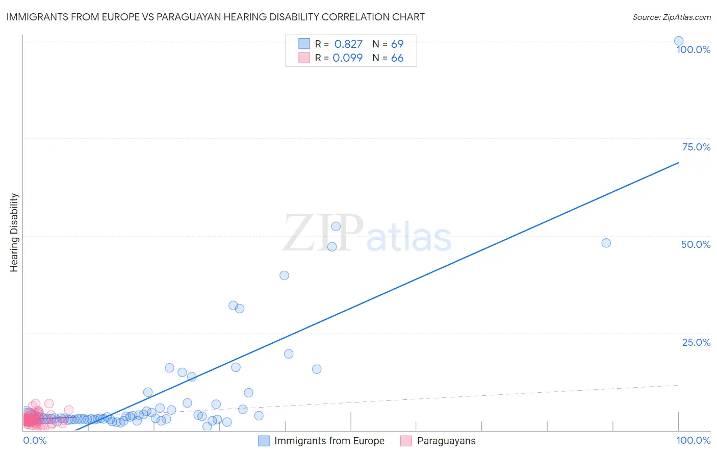 Immigrants from Europe vs Paraguayan Hearing Disability