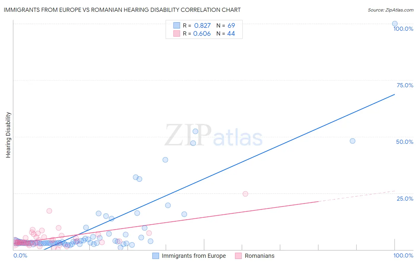 Immigrants from Europe vs Romanian Hearing Disability