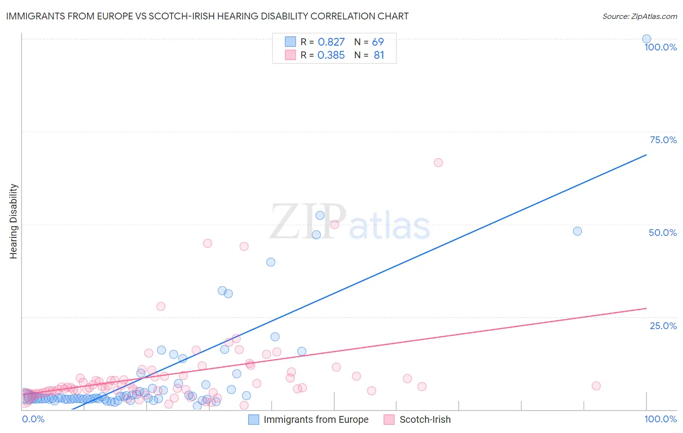 Immigrants from Europe vs Scotch-Irish Hearing Disability