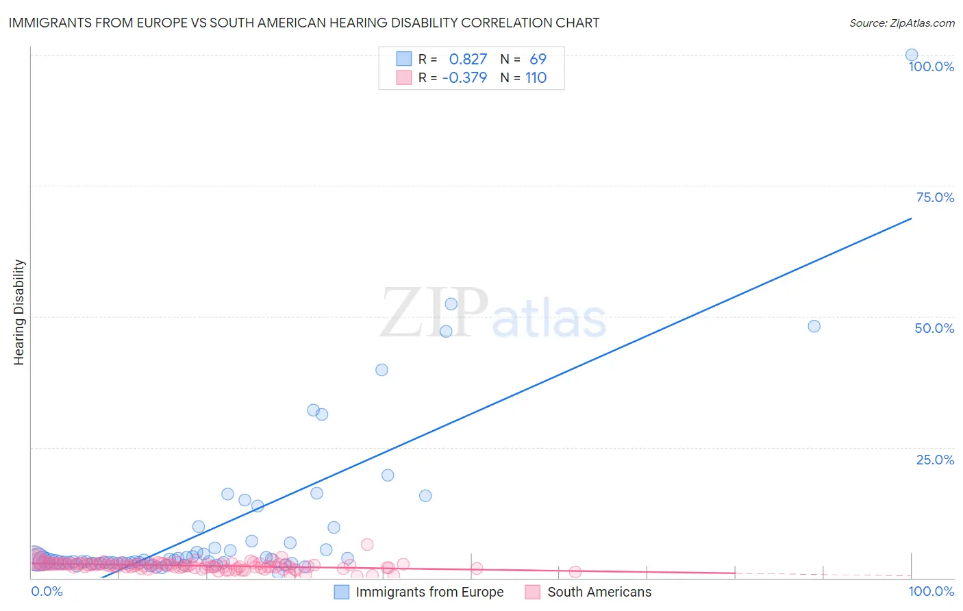 Immigrants from Europe vs South American Hearing Disability