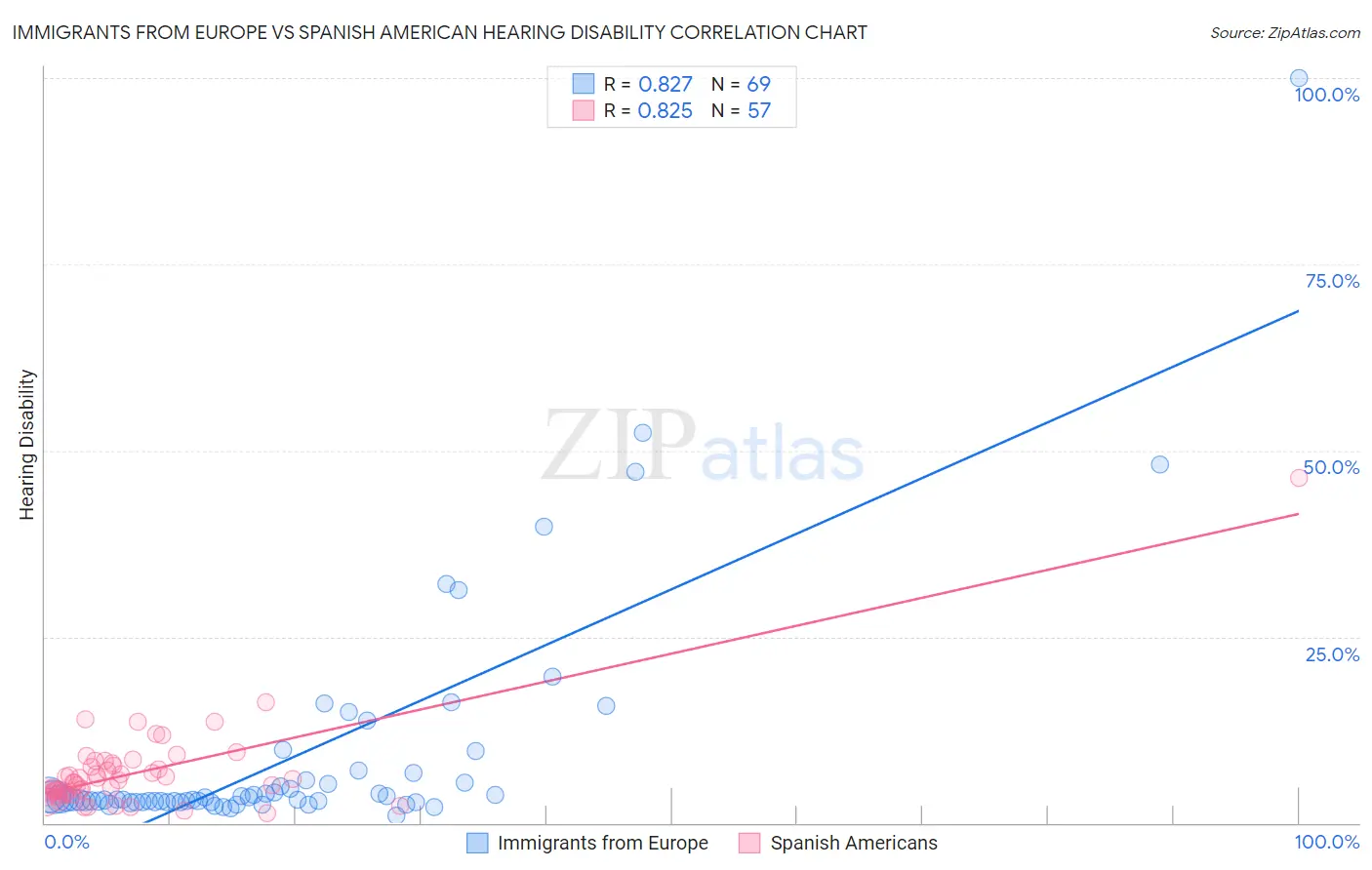 Immigrants from Europe vs Spanish American Hearing Disability