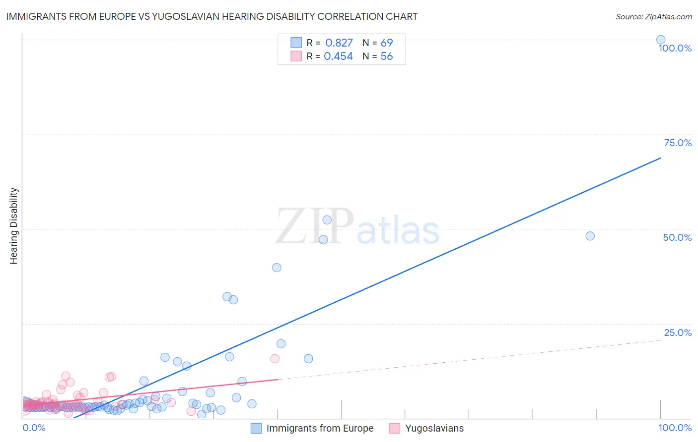 Immigrants from Europe vs Yugoslavian Hearing Disability