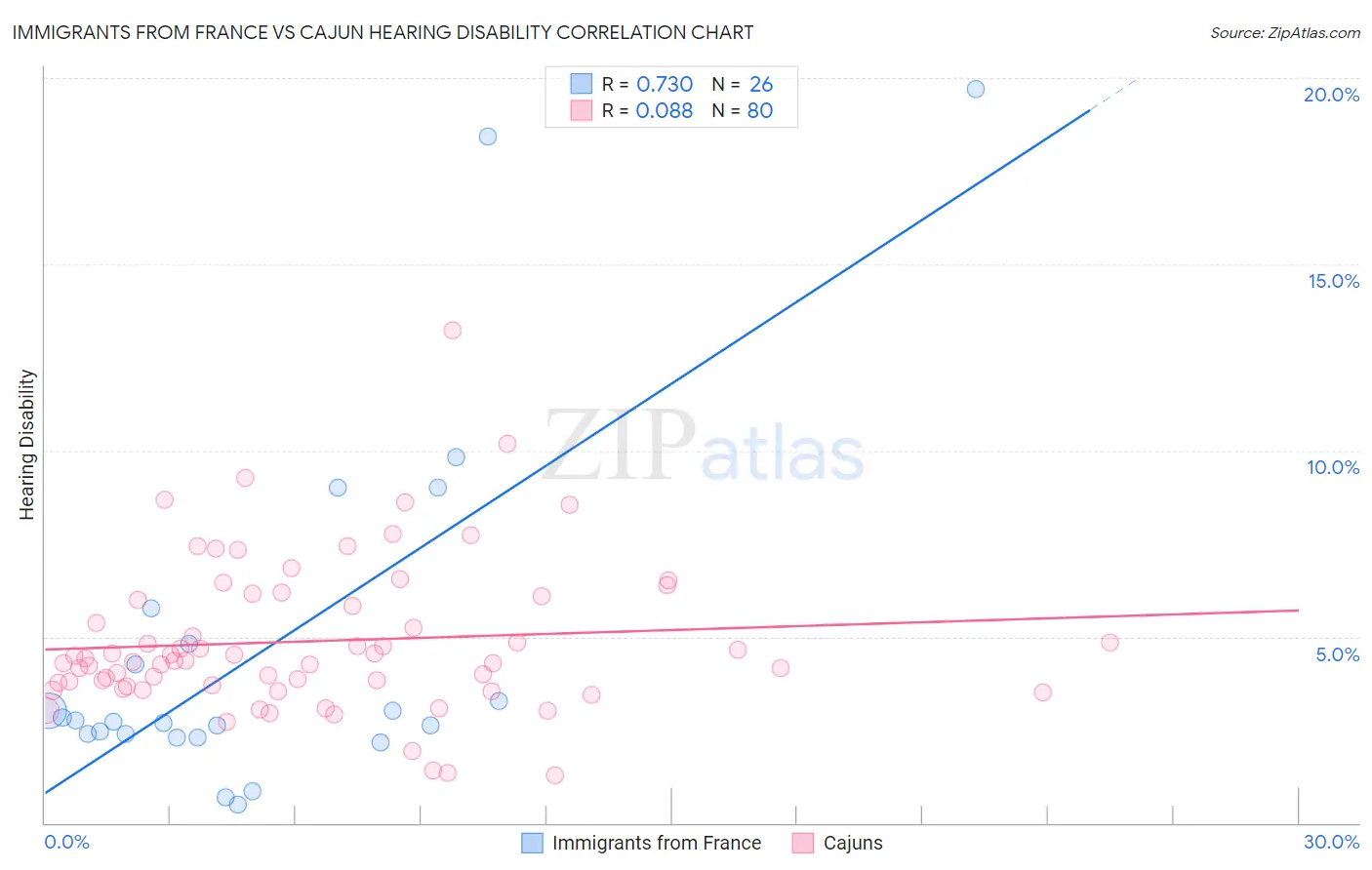 Immigrants from France vs Cajun Hearing Disability