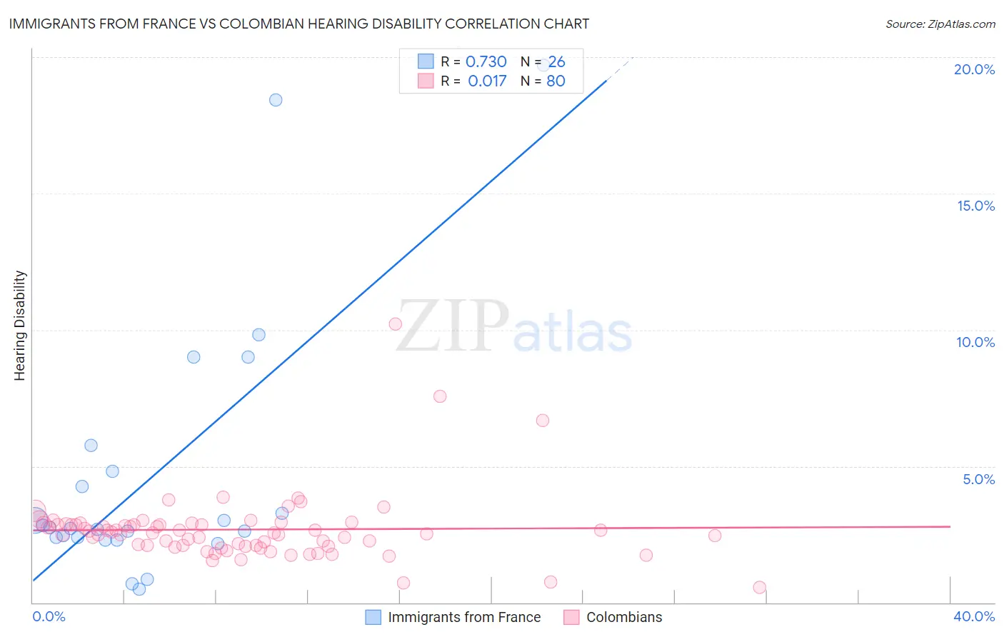 Immigrants from France vs Colombian Hearing Disability