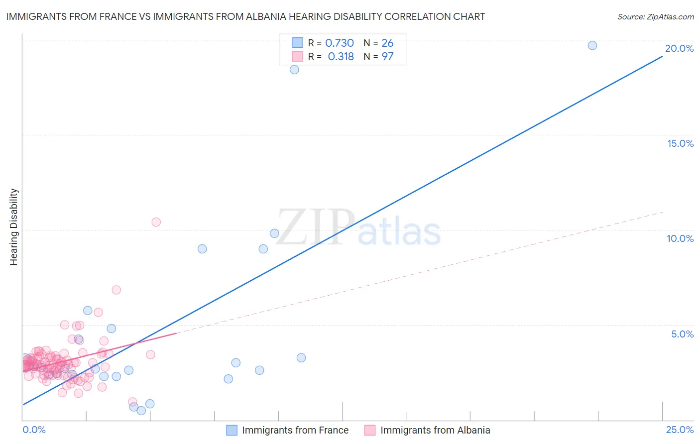 Immigrants from France vs Immigrants from Albania Hearing Disability