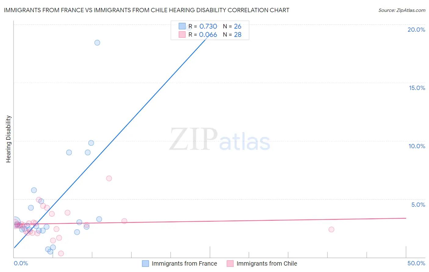 Immigrants from France vs Immigrants from Chile Hearing Disability