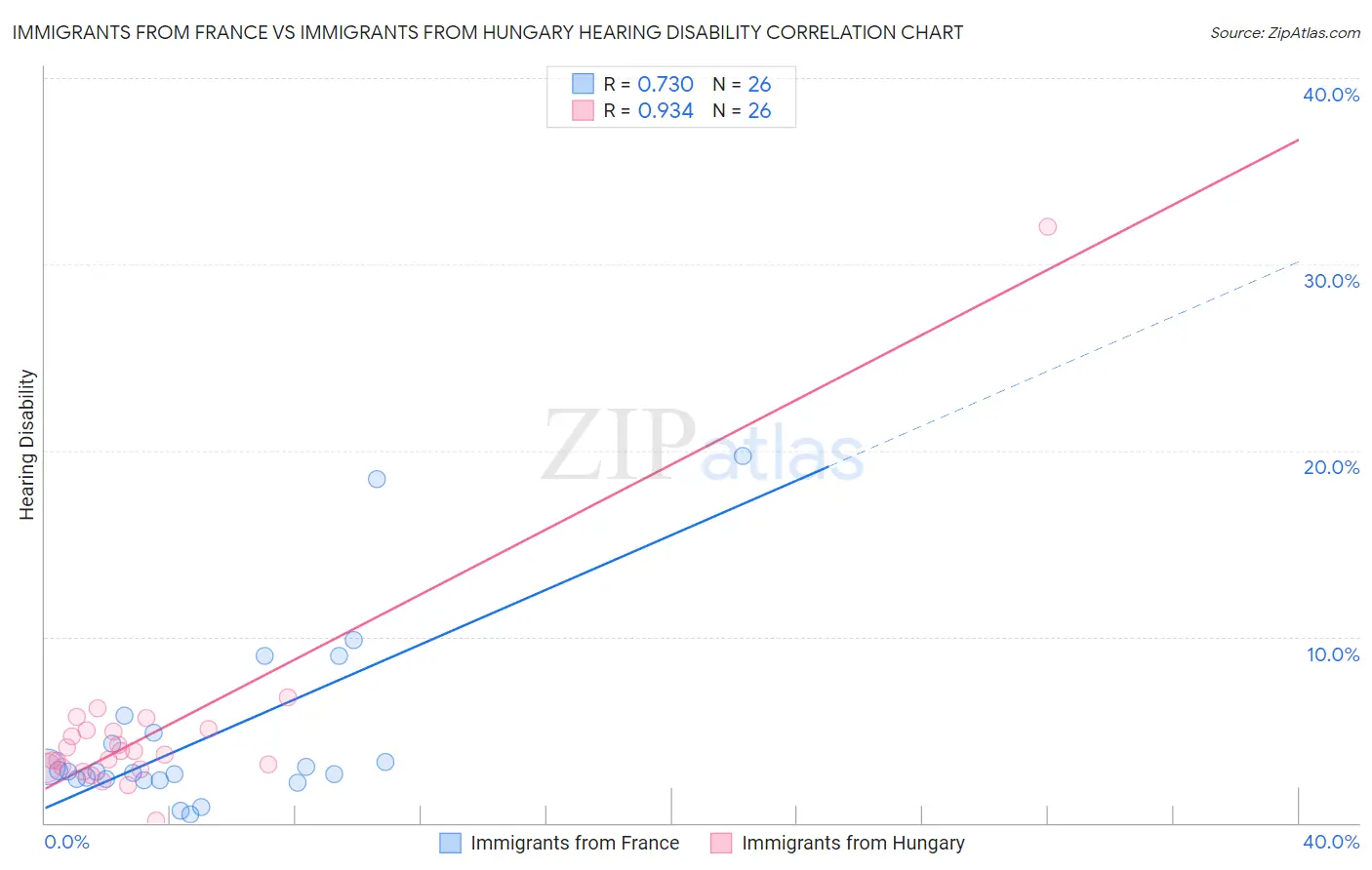 Immigrants from France vs Immigrants from Hungary Hearing Disability