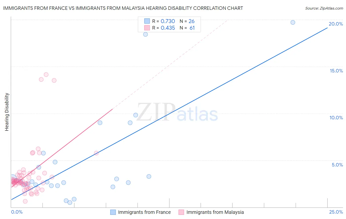 Immigrants from France vs Immigrants from Malaysia Hearing Disability