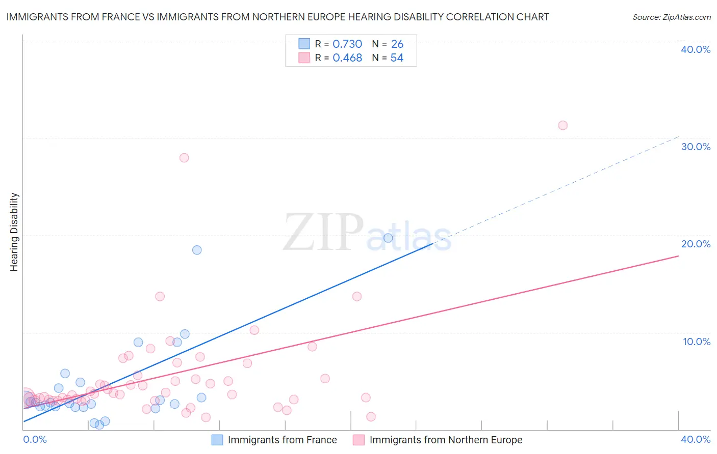 Immigrants from France vs Immigrants from Northern Europe Hearing Disability