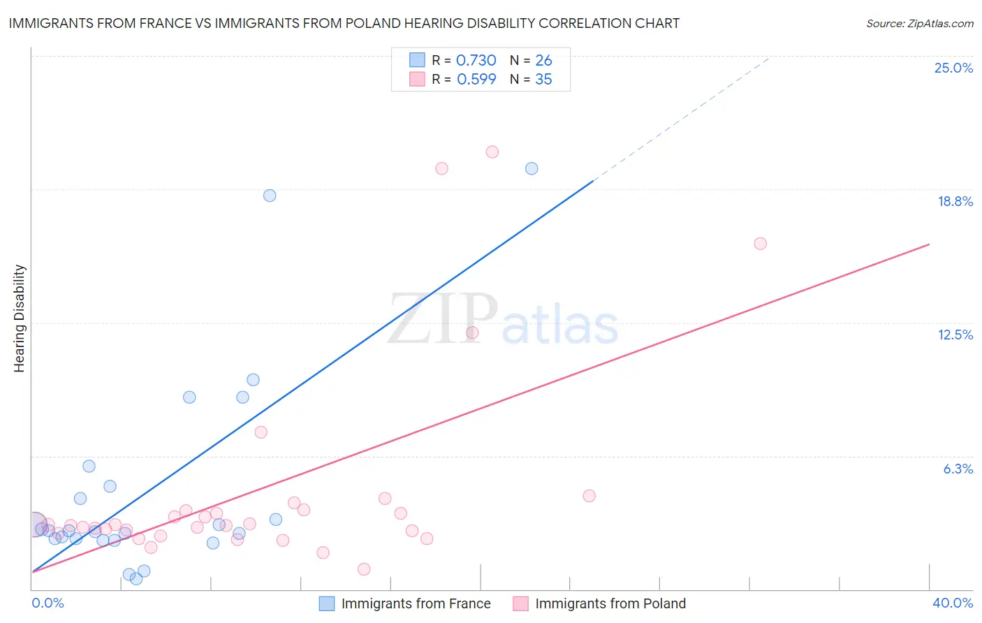 Immigrants from France vs Immigrants from Poland Hearing Disability