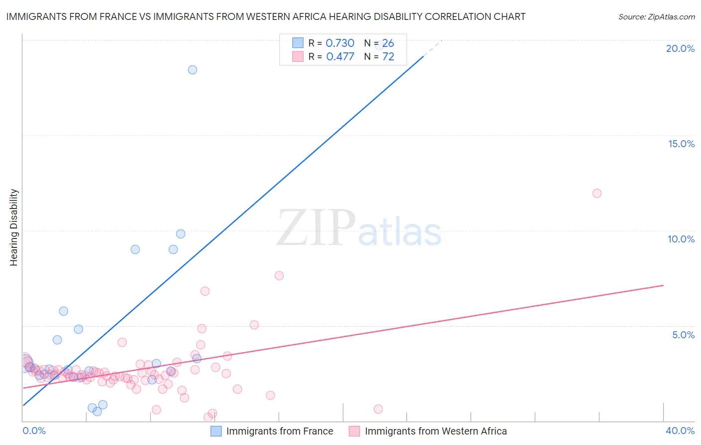 Immigrants from France vs Immigrants from Western Africa Hearing Disability