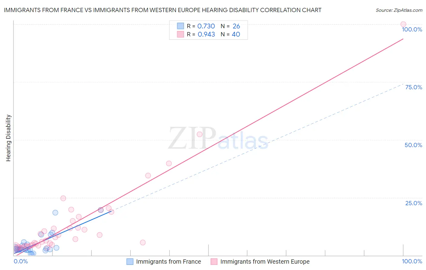 Immigrants from France vs Immigrants from Western Europe Hearing Disability