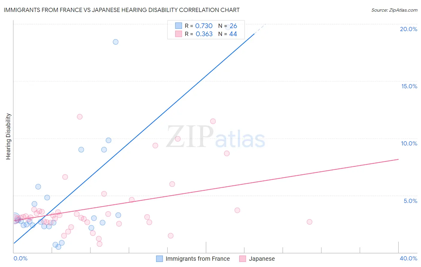 Immigrants from France vs Japanese Hearing Disability