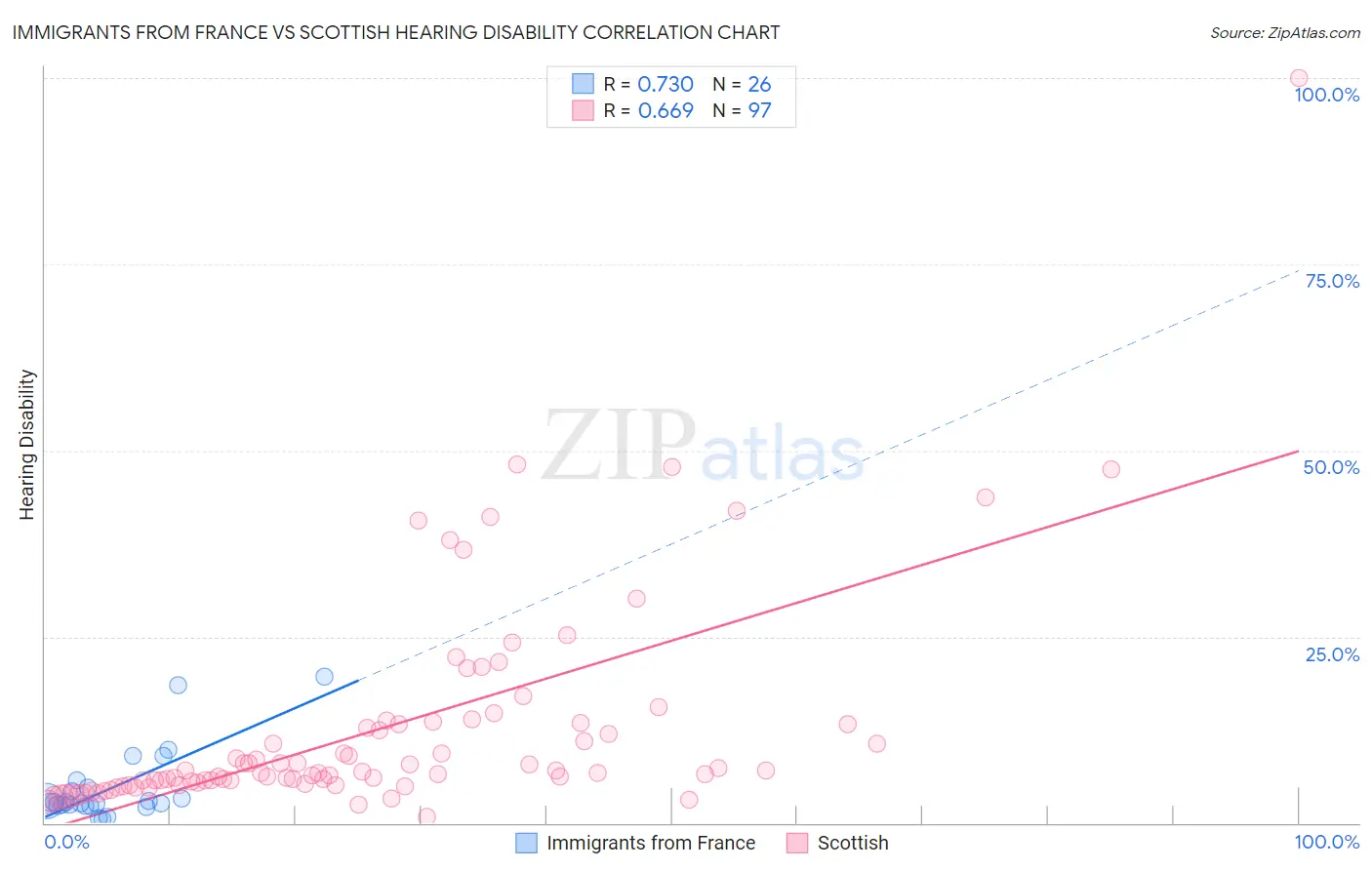 Immigrants from France vs Scottish Hearing Disability