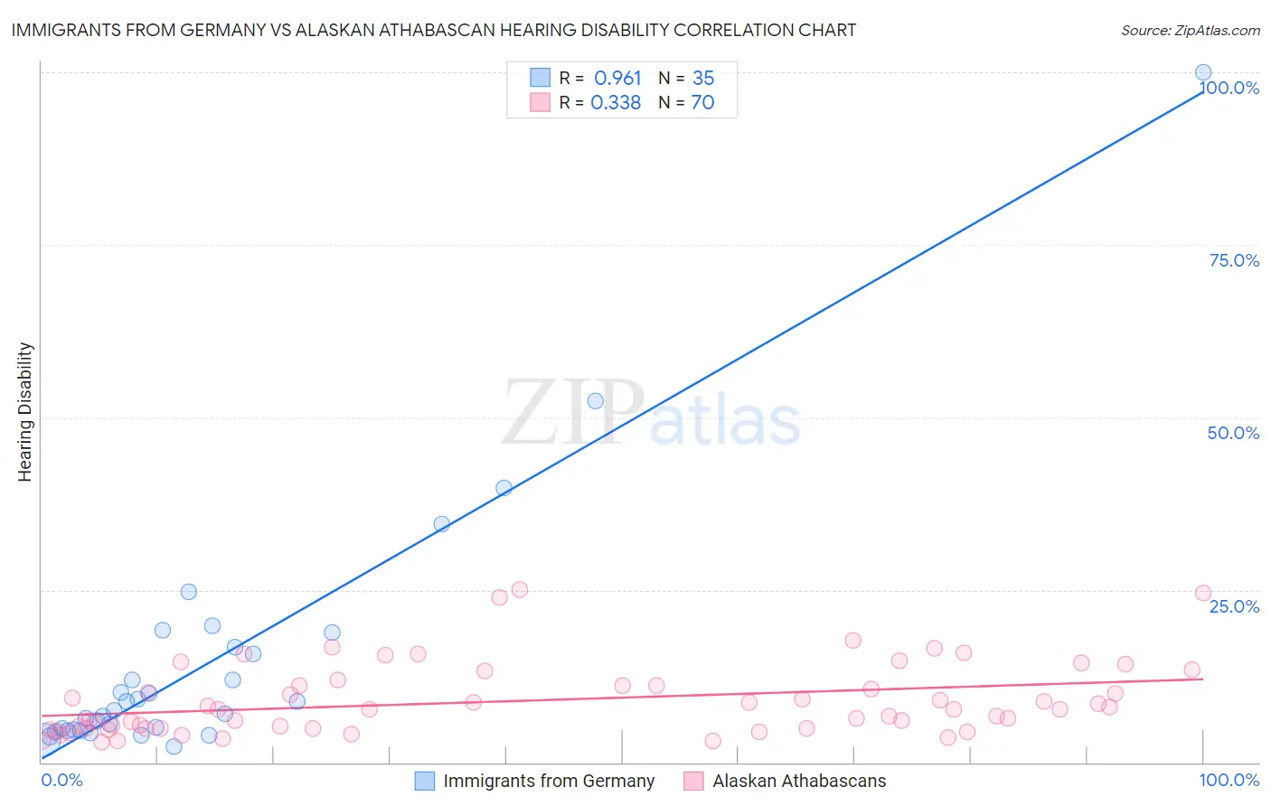 Immigrants from Germany vs Alaskan Athabascan Hearing Disability