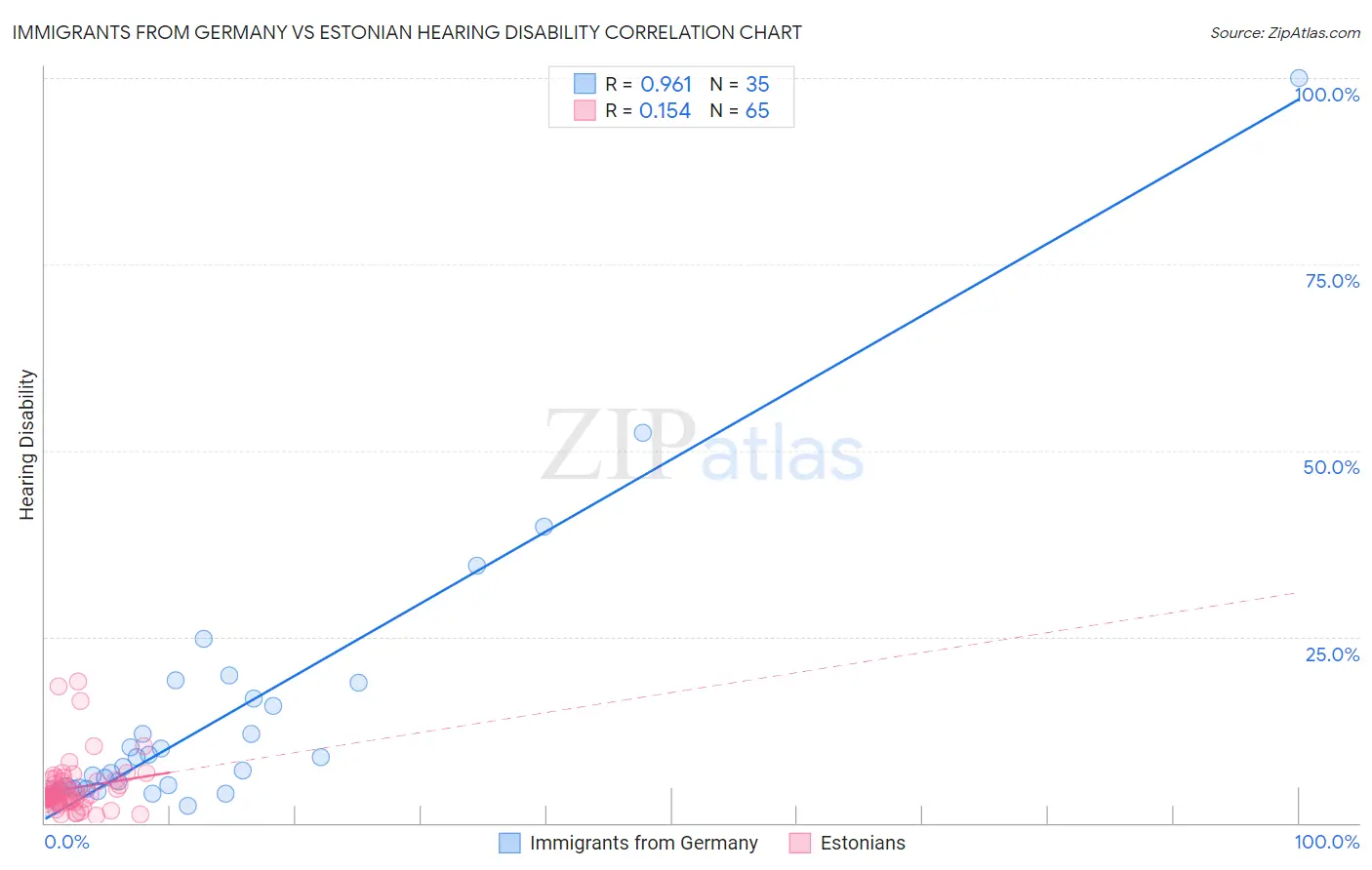 Immigrants from Germany vs Estonian Hearing Disability