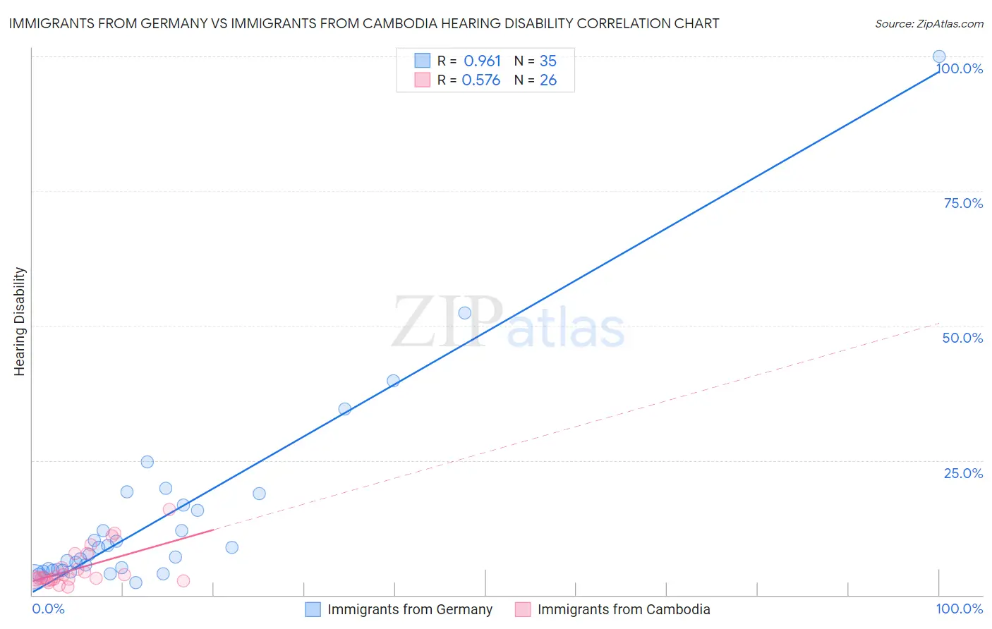 Immigrants from Germany vs Immigrants from Cambodia Hearing Disability