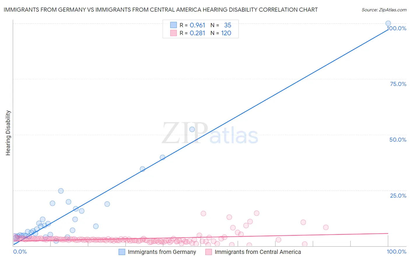 Immigrants from Germany vs Immigrants from Central America Hearing Disability