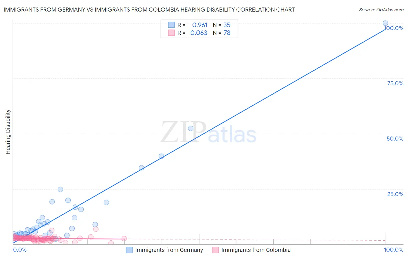 Immigrants from Germany vs Immigrants from Colombia Hearing Disability