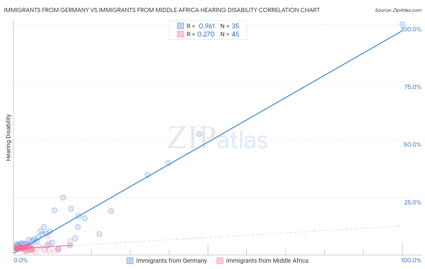 Immigrants from Germany vs Immigrants from Middle Africa Hearing Disability