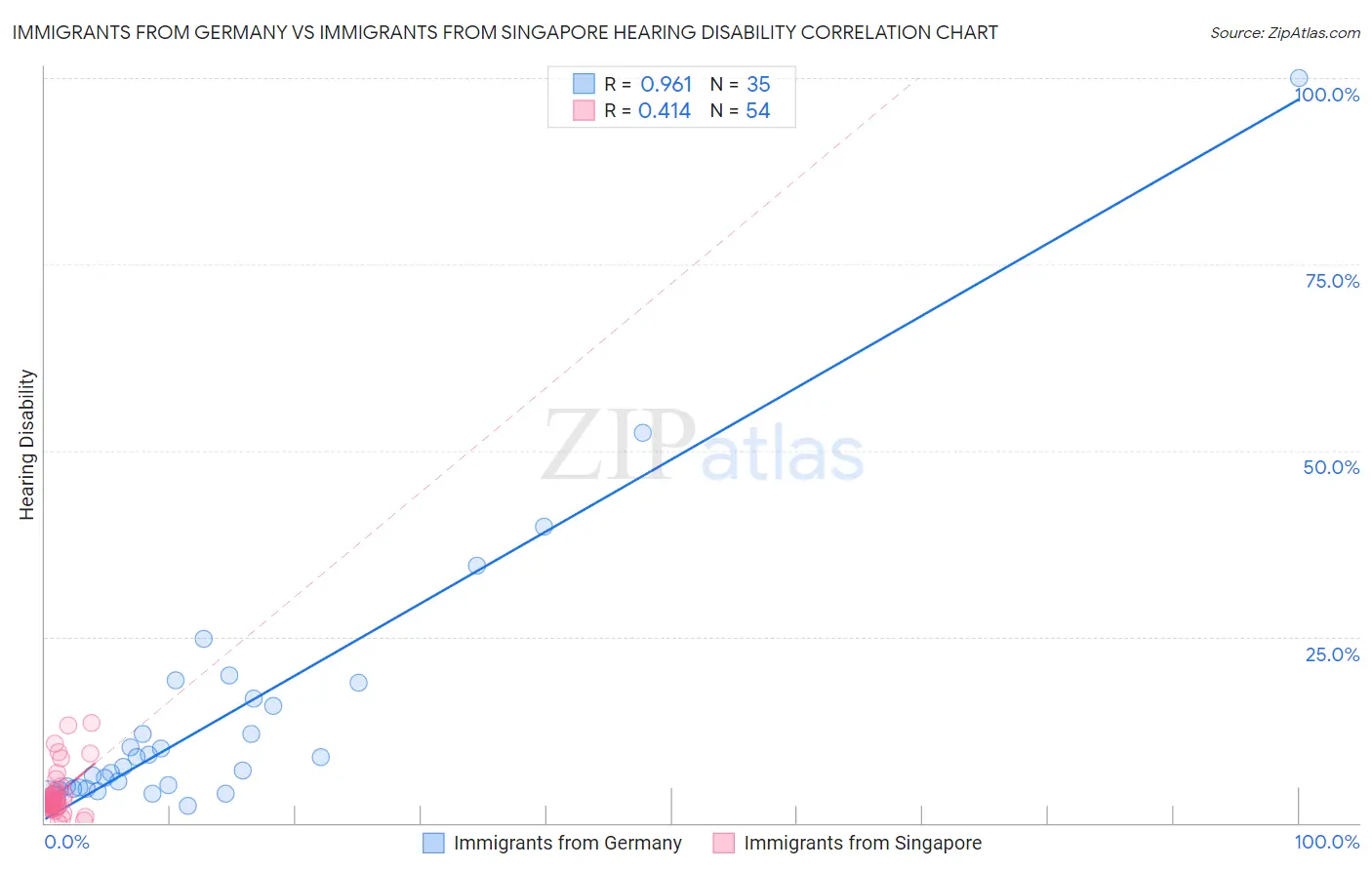 Immigrants from Germany vs Immigrants from Singapore Hearing Disability