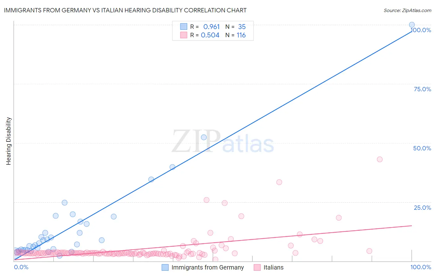 Immigrants from Germany vs Italian Hearing Disability