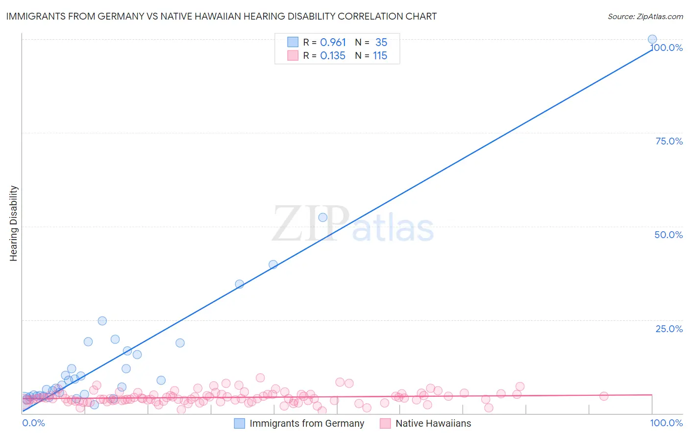 Immigrants from Germany vs Native Hawaiian Hearing Disability