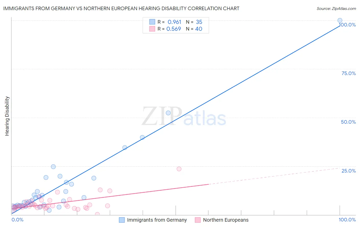 Immigrants from Germany vs Northern European Hearing Disability