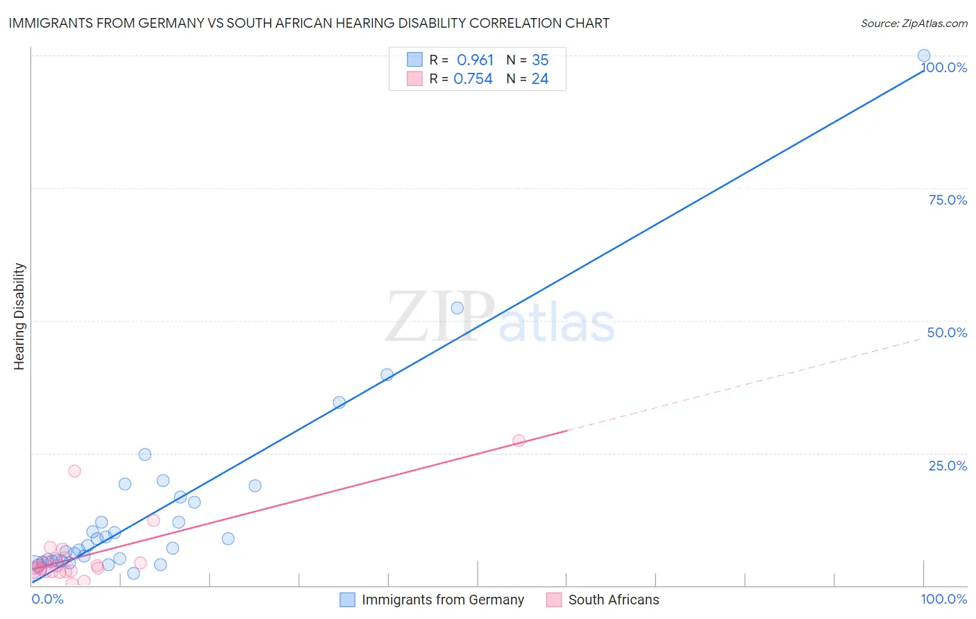 Immigrants from Germany vs South African Hearing Disability