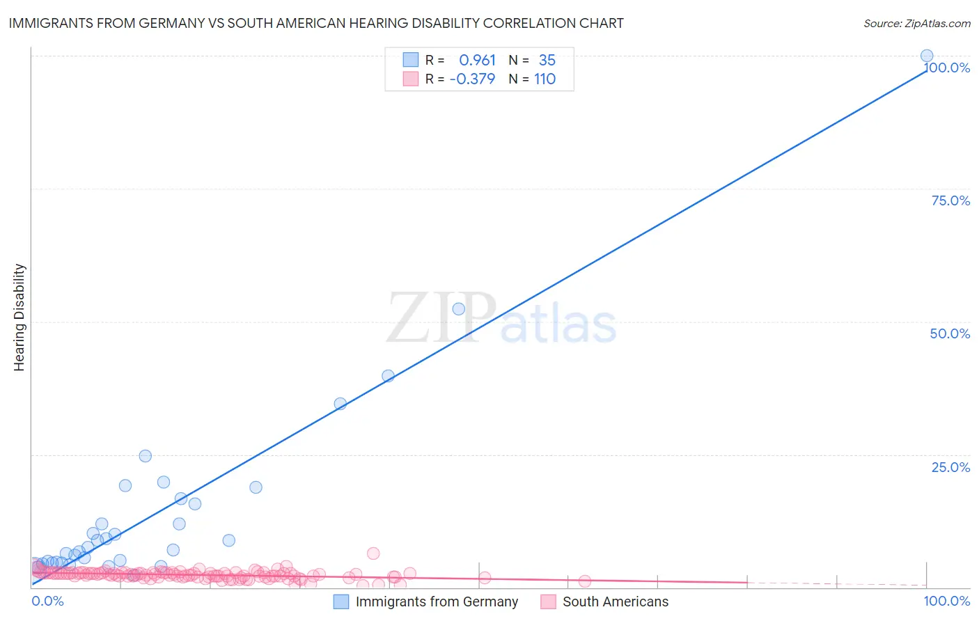 Immigrants from Germany vs South American Hearing Disability