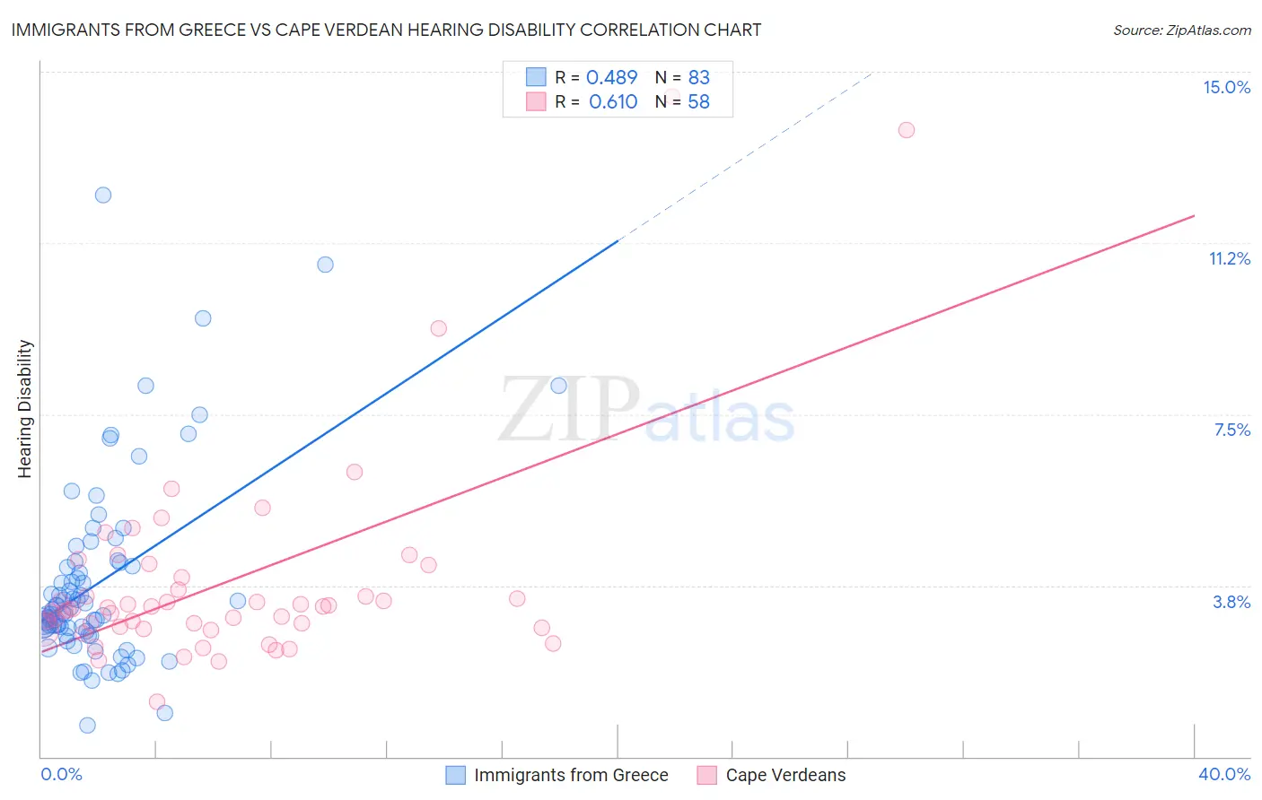 Immigrants from Greece vs Cape Verdean Hearing Disability