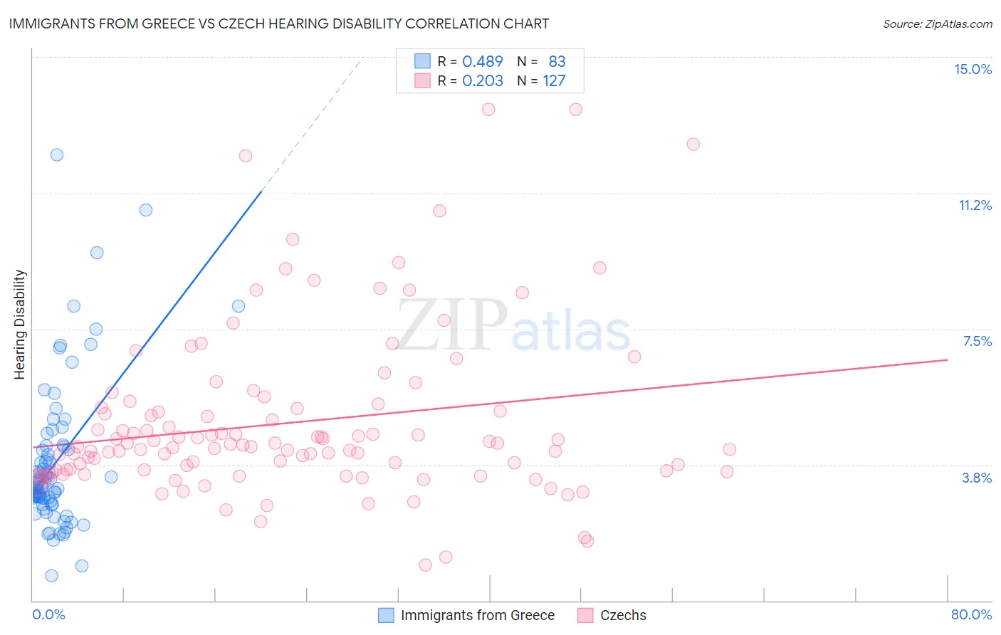 Immigrants from Greece vs Czech Hearing Disability