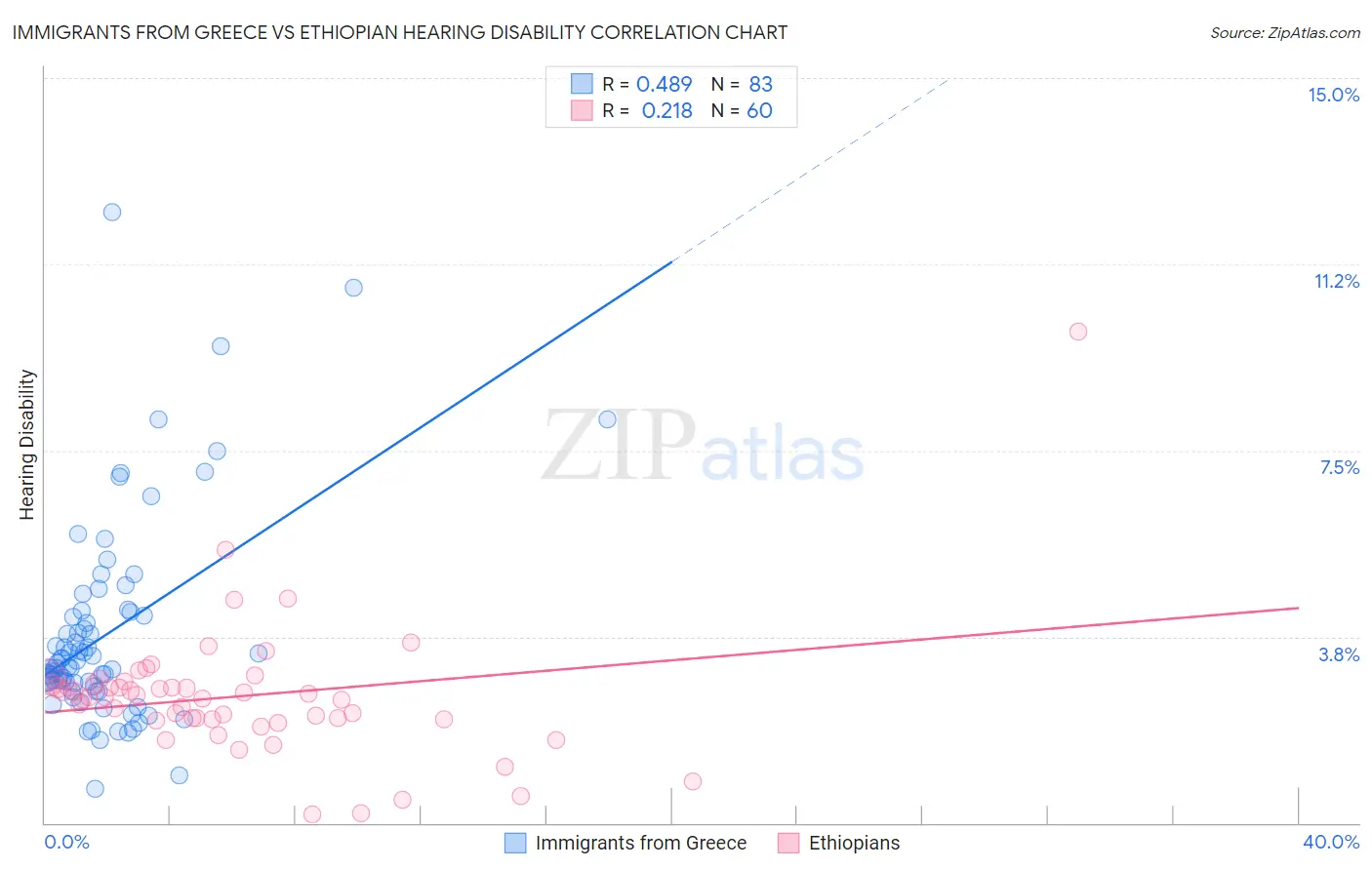 Immigrants from Greece vs Ethiopian Hearing Disability