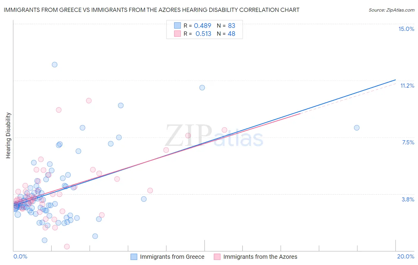 Immigrants from Greece vs Immigrants from the Azores Hearing Disability