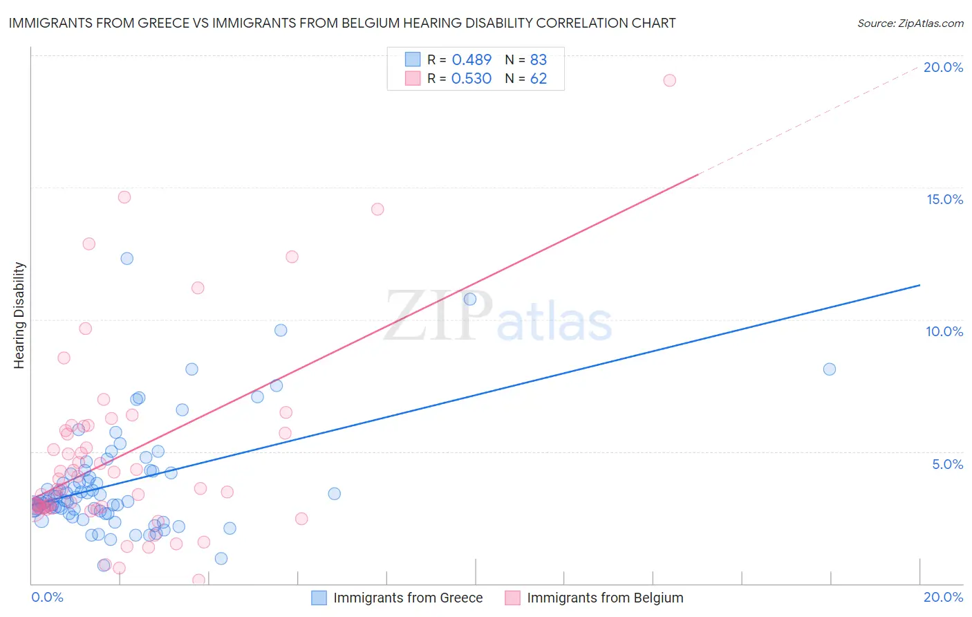 Immigrants from Greece vs Immigrants from Belgium Hearing Disability