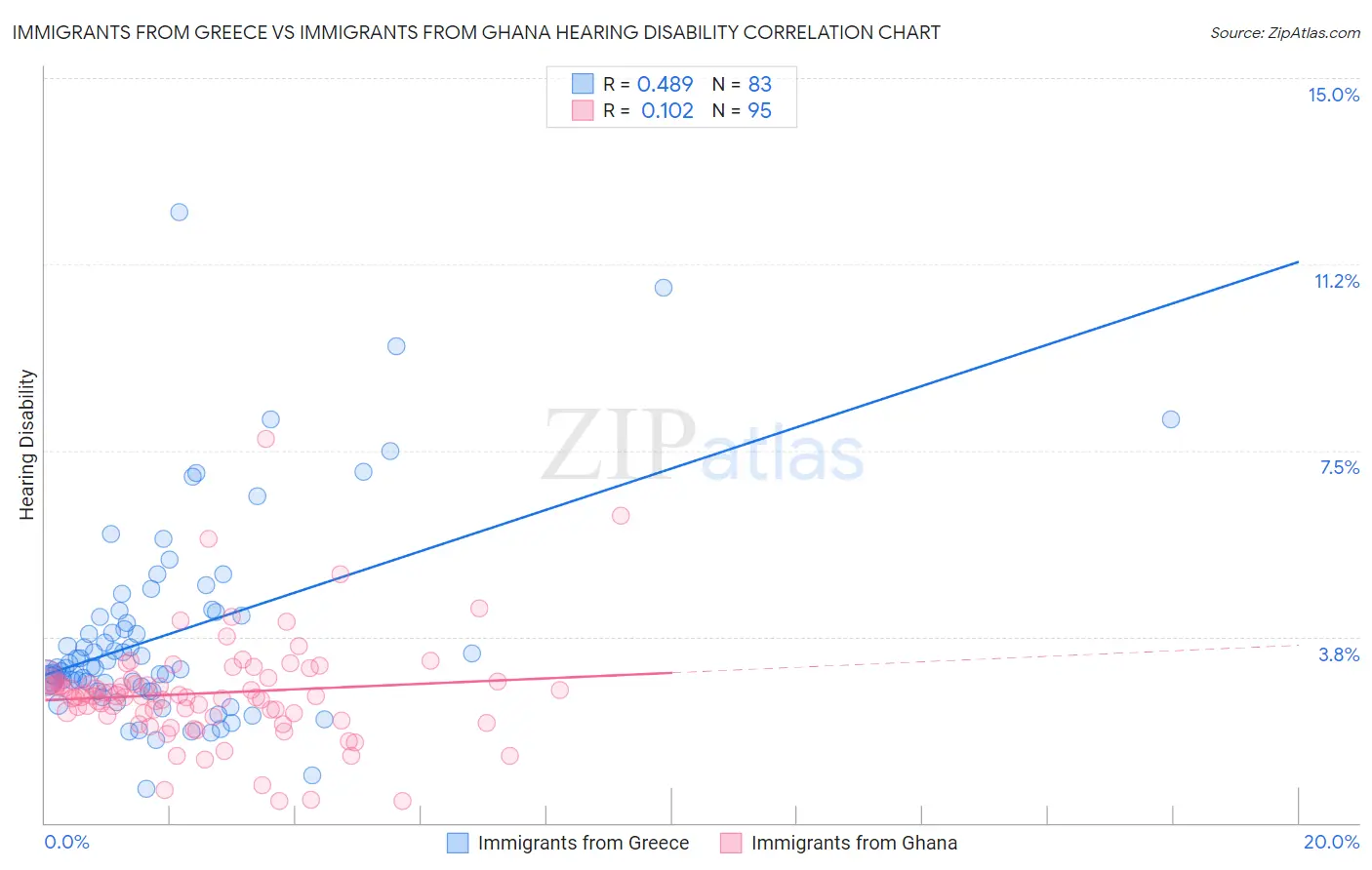 Immigrants from Greece vs Immigrants from Ghana Hearing Disability