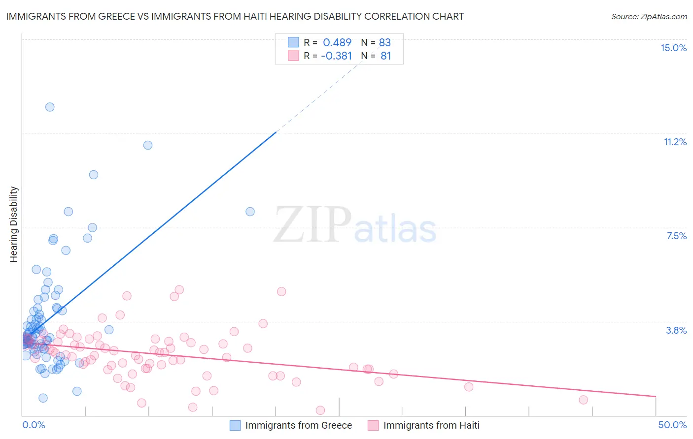 Immigrants from Greece vs Immigrants from Haiti Hearing Disability