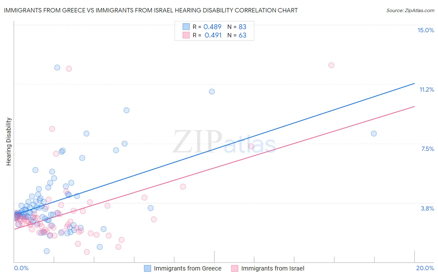 Immigrants from Greece vs Immigrants from Israel Hearing Disability