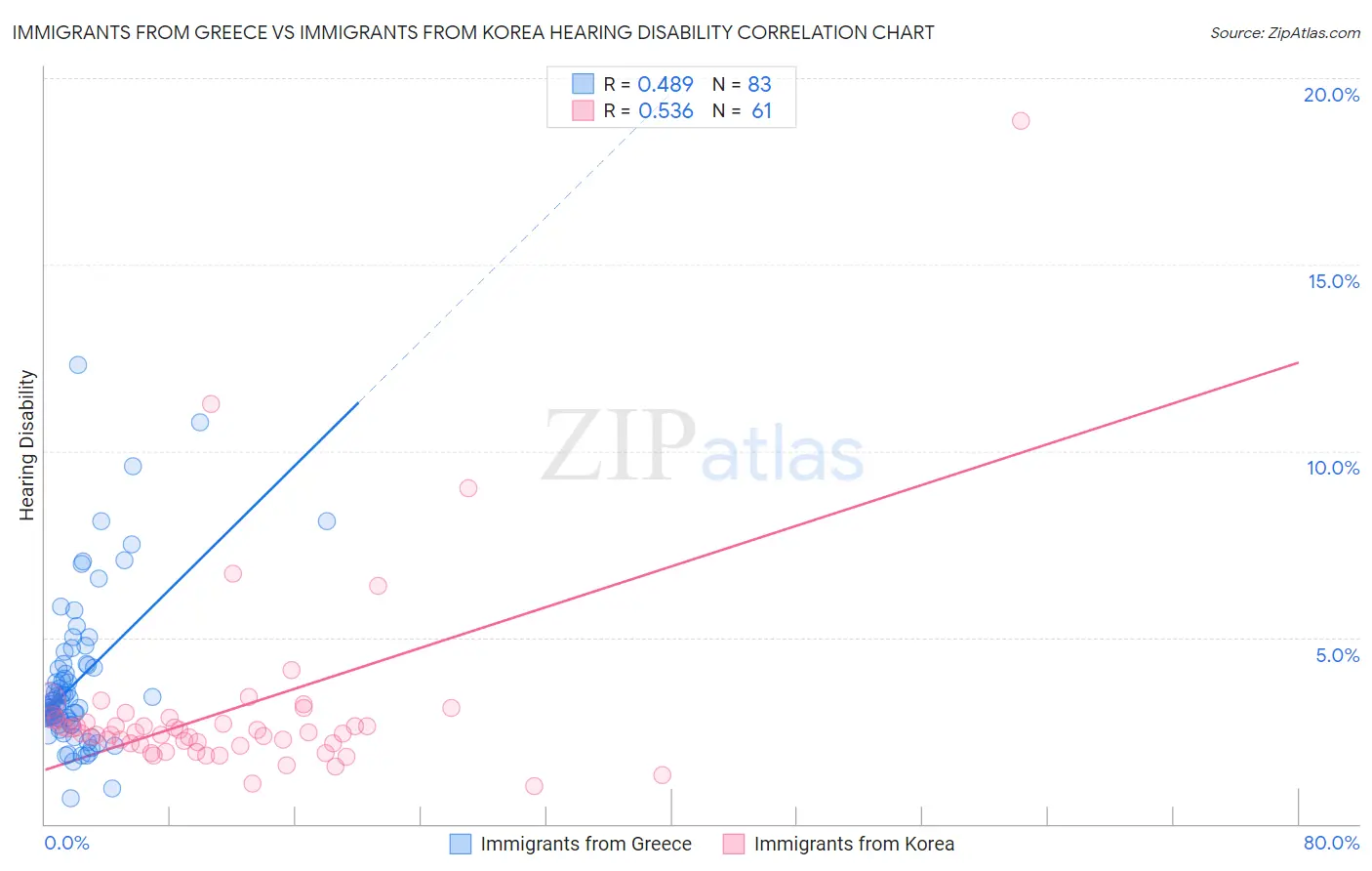 Immigrants from Greece vs Immigrants from Korea Hearing Disability