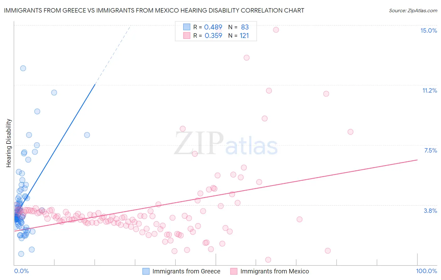 Immigrants from Greece vs Immigrants from Mexico Hearing Disability