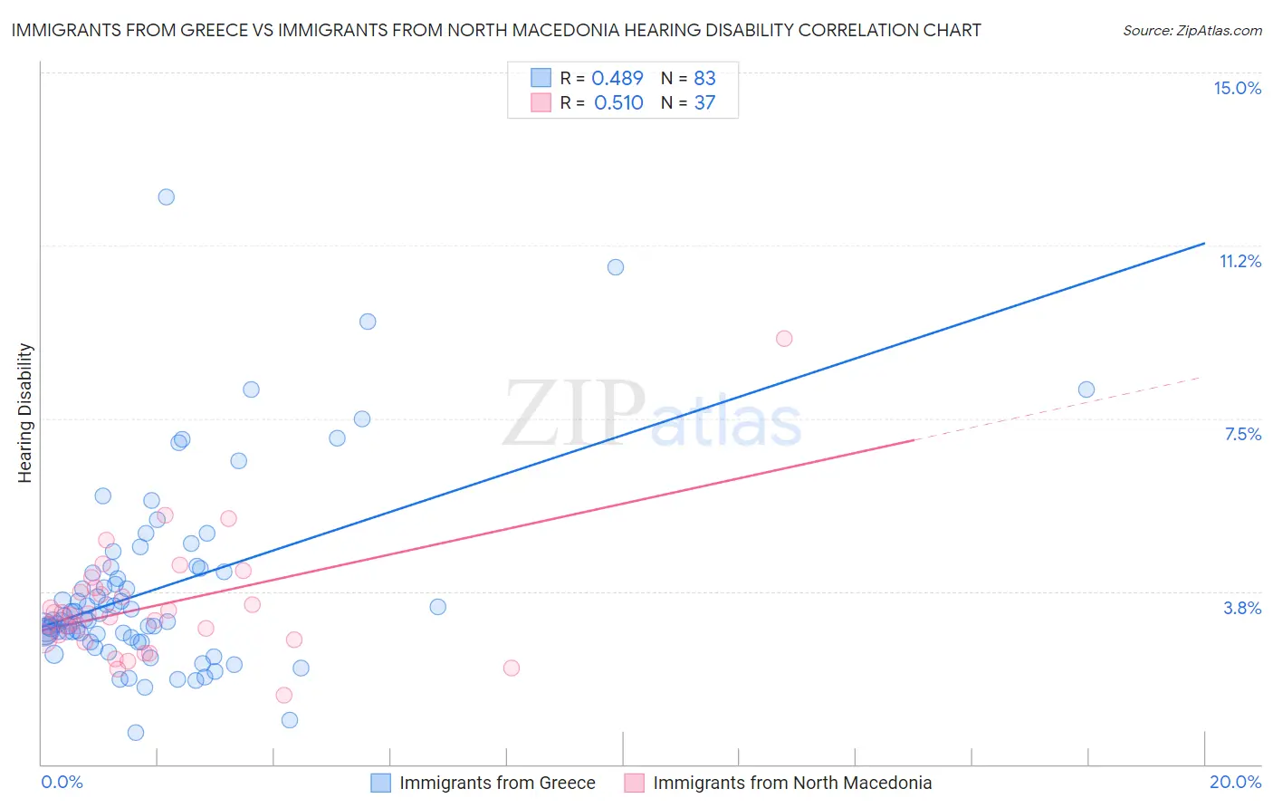 Immigrants from Greece vs Immigrants from North Macedonia Hearing Disability