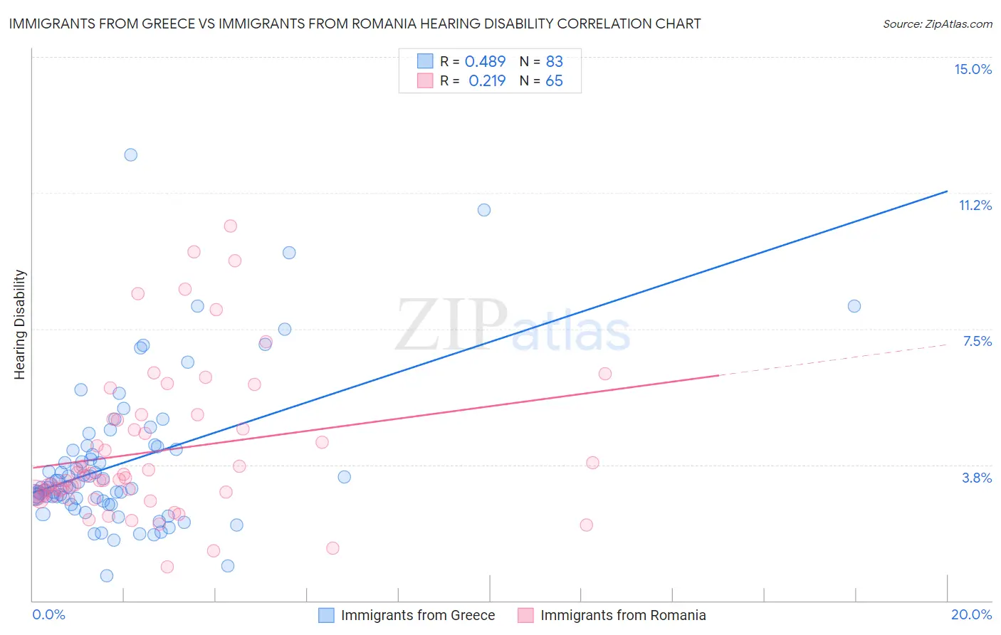 Immigrants from Greece vs Immigrants from Romania Hearing Disability