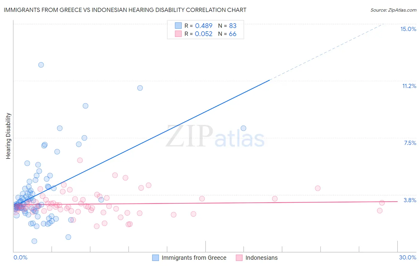 Immigrants from Greece vs Indonesian Hearing Disability