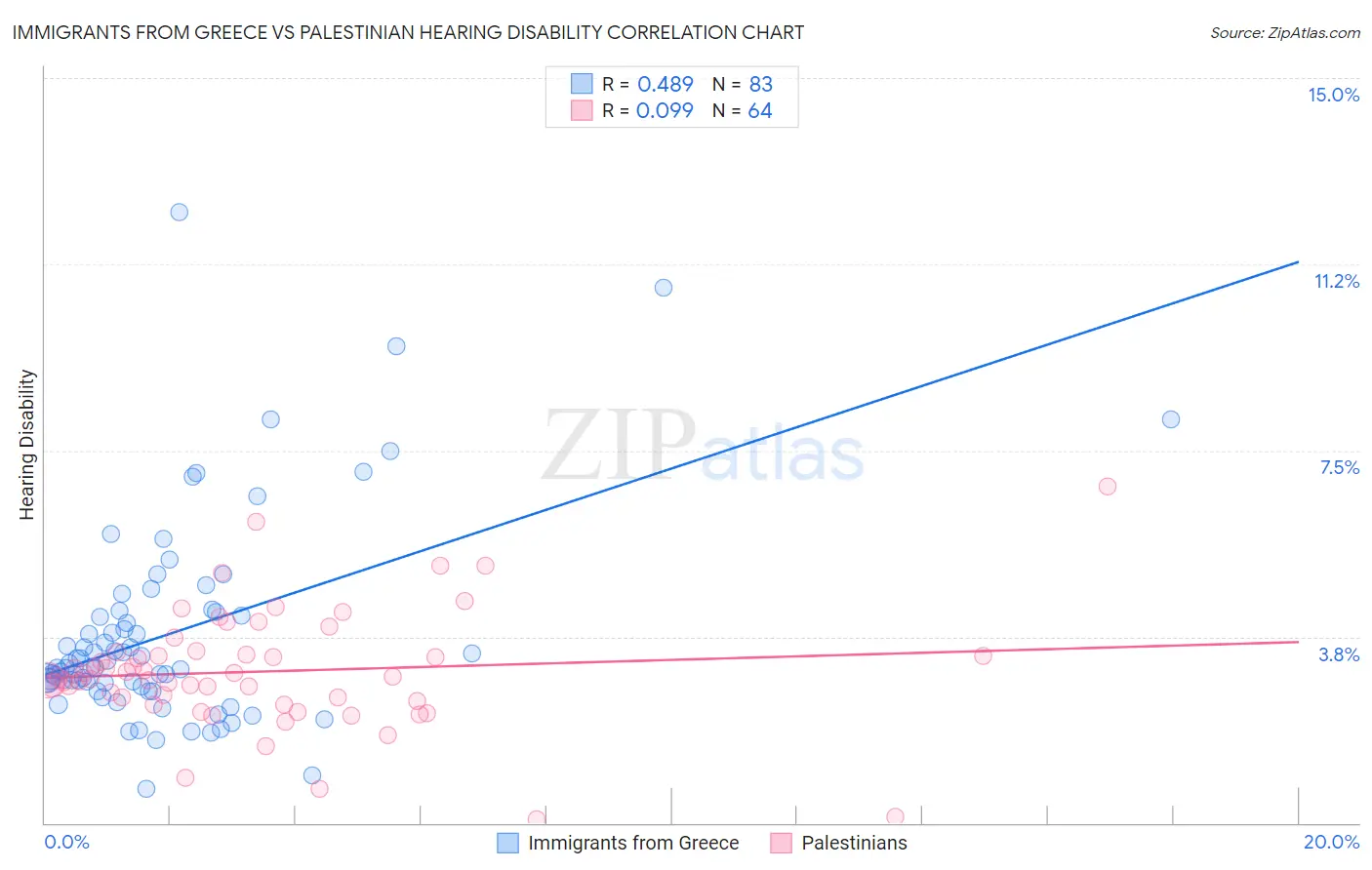 Immigrants from Greece vs Palestinian Hearing Disability