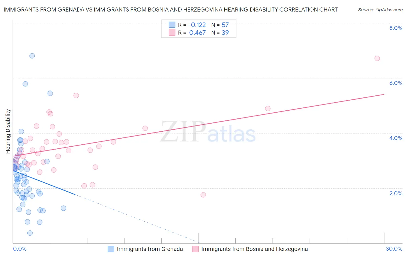 Immigrants from Grenada vs Immigrants from Bosnia and Herzegovina Hearing Disability