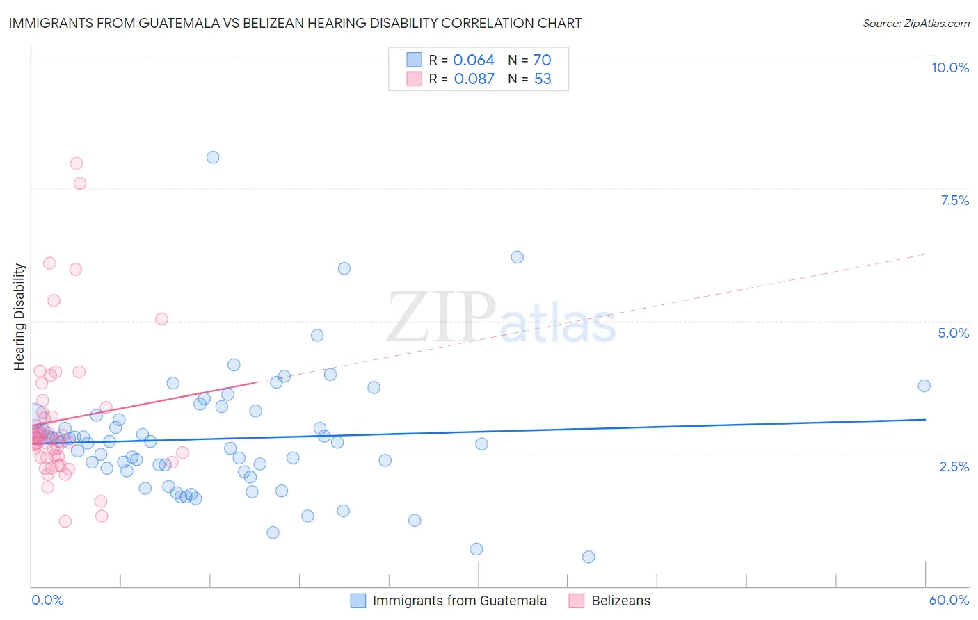 Immigrants from Guatemala vs Belizean Hearing Disability